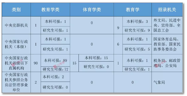 2020年國家公務(wù)員考試教育類專業(yè)可以報哪些崗位？