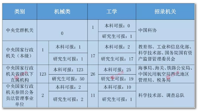 2020年國家公務(wù)員考試機(jī)械類專業(yè)可以報(bào)哪些崗位？